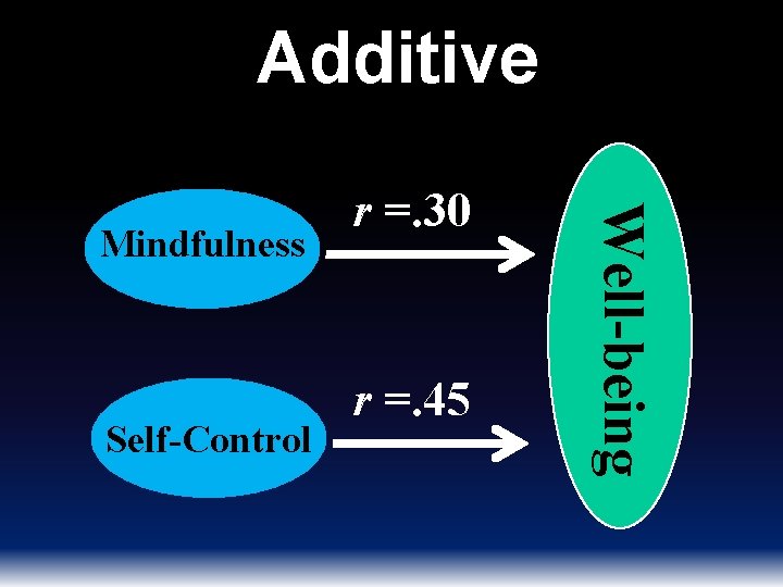 Additive Self-Control r =. 45 Well-being Mindfulness r =. 30 