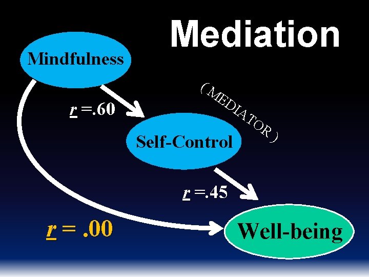 Mindfulness Mediation (M r =. 60 ED IA Self-Control TO R ) r =.