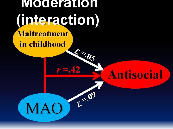 Moderation (interaction) Maltreatment in childhood r=. 05 r =. 42 MAO 9 0. r=