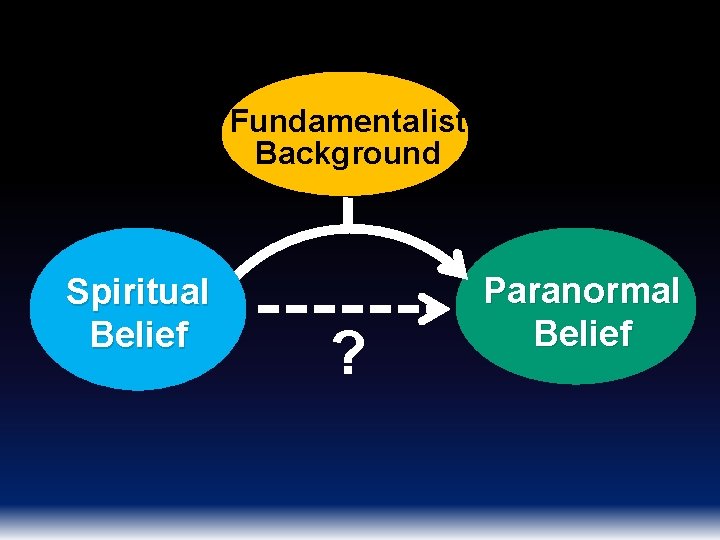 Fundamentalist Background Spiritual Belief ? Paranormal Belief 