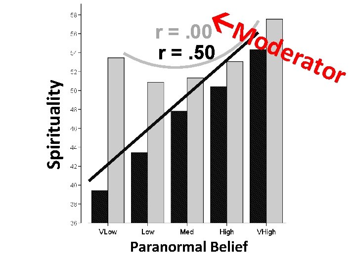  r =. 00 M Religious Fundamentalism Low High Spirituality r =. 50 Paranormal