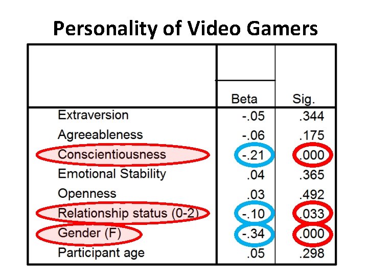Personality of Video Gamers 