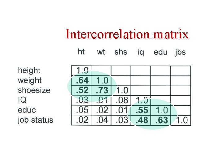 Intercorrelation matrix 
