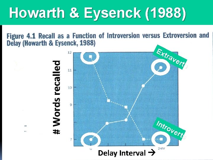 # Words recalled Howarth & Eysenck (1988) Ex tra ve rts Int rov ert