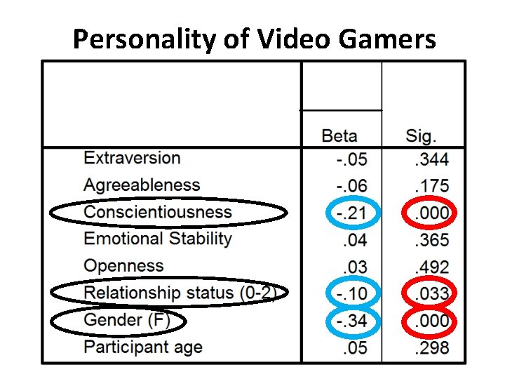 Personality of Video Gamers 