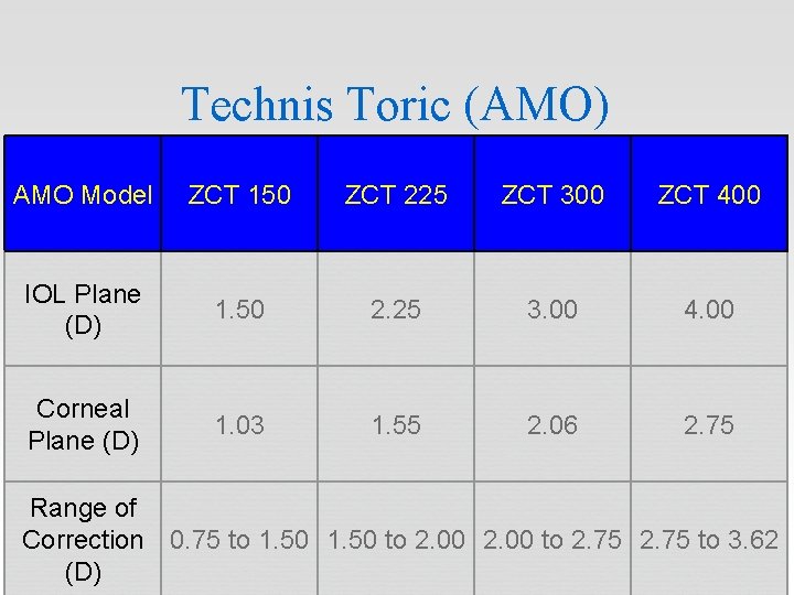 Technis Toric (AMO) AMO Model ZCT 150 ZCT 225 ZCT 300 ZCT 400 IOL Technis Toric (AMO) AMO Model ZCT 150 ZCT 225 ZCT 300 ZCT 400 IOL