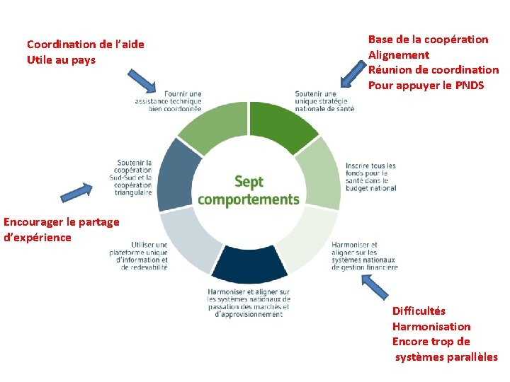 Coordination de l’aide Utile au pays Base de la coopération Alignement Réunion de coordination