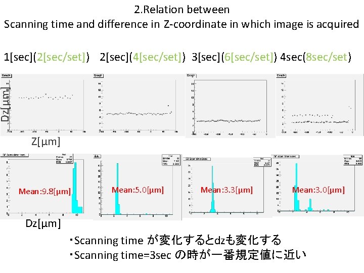 2. Relation between Scanning time and difference in Z-coordinate in which image is acquired