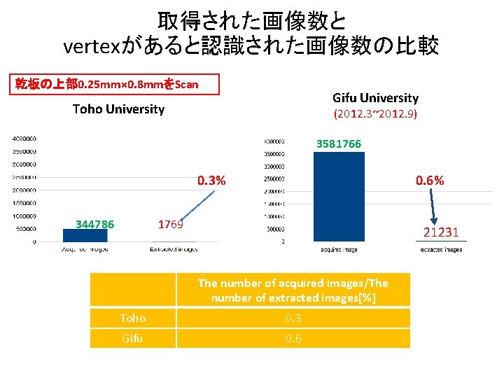 取得された画像数と vertexがあると認識された画像数の比較 乾板の上部 0. 25 mm× 0. 8 mmをScan Gifu University Toho University (2012.