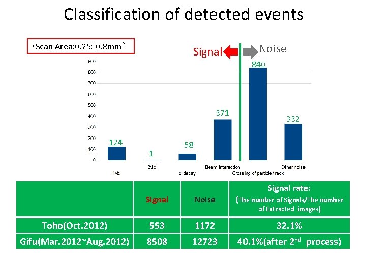 Classification of detected events ・Scan Area: 0. 25× 0. 8 mm 2 Signal 371