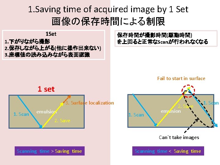 1. Saving time of acquired image by 1 Set 画像の保存時間による制限 1 Set 1. 下がりながら撮影