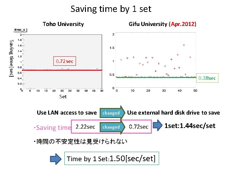 Saving time by 1 set Toho University Gifu University (Apr. 2012) Saving time[sec] 0.