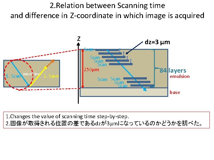 2. Relation between Scanning time and difference in Z-coordinate in which image is acquired