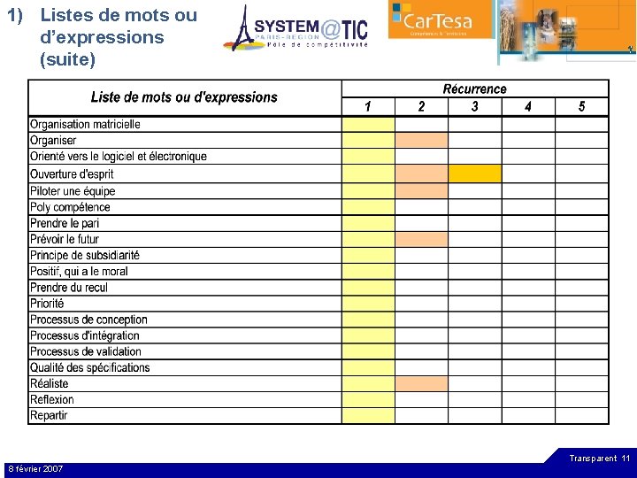 1) Listes de mots ou d’expressions (suite) Transparent 11 8 février 2007 