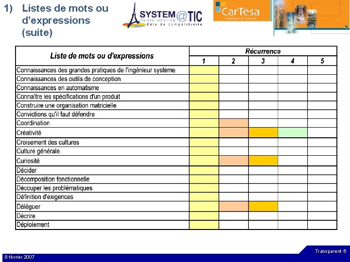 1) Listes de mots ou d’expressions (suite) Transparent 6 8 février 2007 