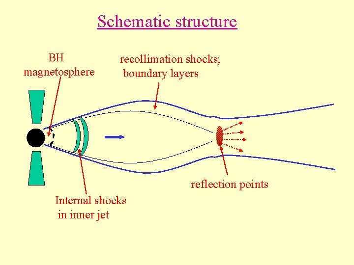 Schematic structure BH magnetosphere recollimation shocks; boundary layers reflection points Internal shocks in inner Schematic structure BH magnetosphere recollimation shocks; boundary layers reflection points Internal shocks in inner