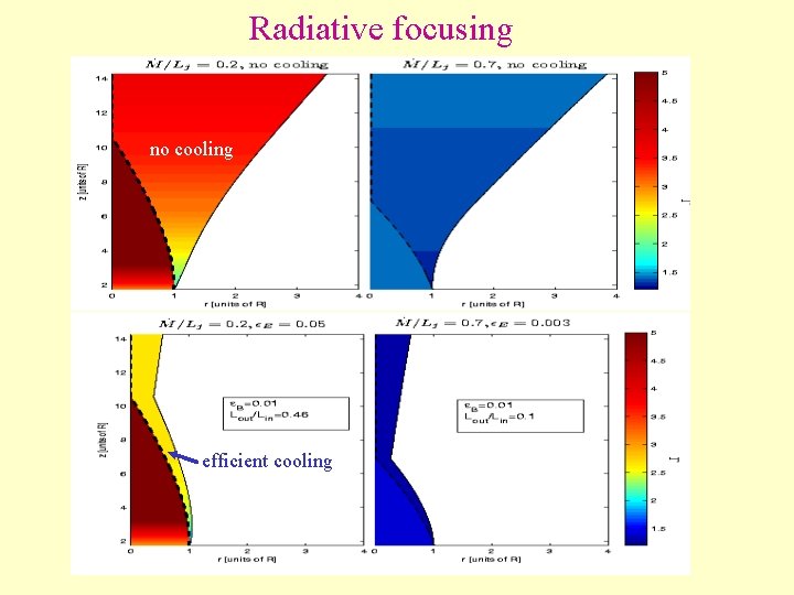 Radiative focusing no cooling efficient cooling Radiative focusing no cooling efficient cooling