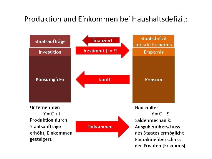 Produktion und Einkommen bei Haushaltsdefizit: Staatsaufträge Investition Konsumgüter Unternehmen: Y=C+I Produktion durch Staatsaufträge erhöht,