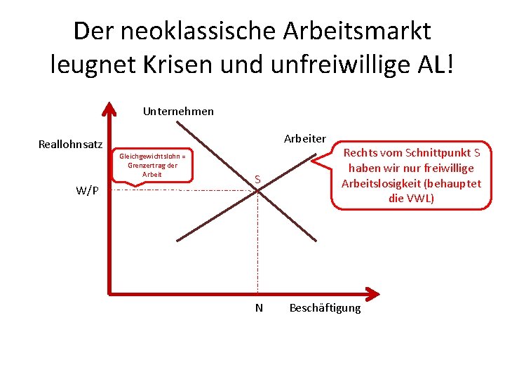 Der neoklassische Arbeitsmarkt leugnet Krisen und unfreiwillige AL! Unternehmen Reallohnsatz W/P Arbeiter Gleichgewichtslohn =