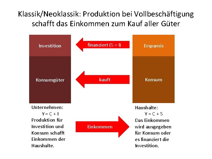 Klassik/Neoklassik: Produktion bei Vollbeschäftigung schafft das Einkommen zum Kauf aller Güter Investition finanziert (S