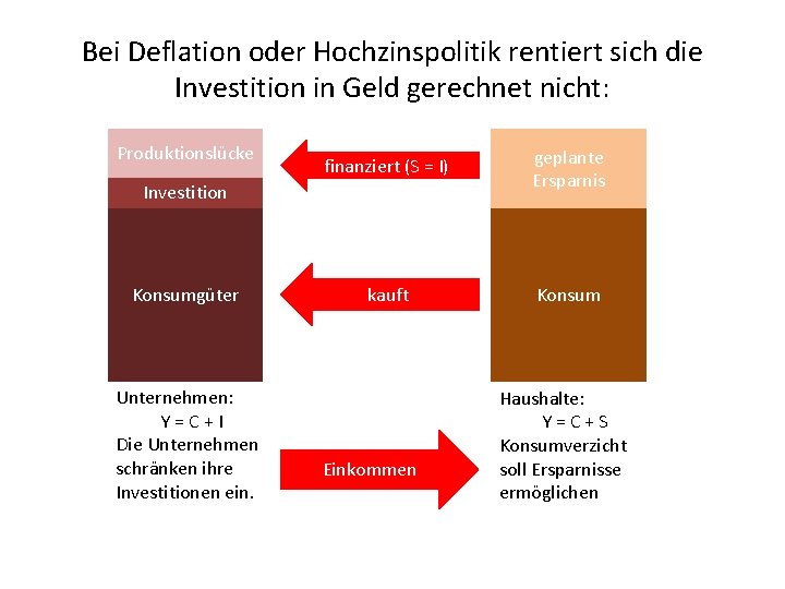 Bei Deflation oder Hochzinspolitik rentiert sich die Investition in Geld gerechnet nicht: Produktionslücke finanziert