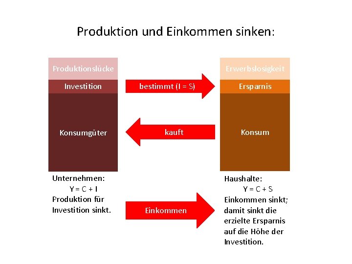 Produktion und Einkommen sinken: Produktionslücke Investition Konsumgüter Unternehmen: Y=C+I Produktion für Investition sinkt. Erwerbslosigkeit