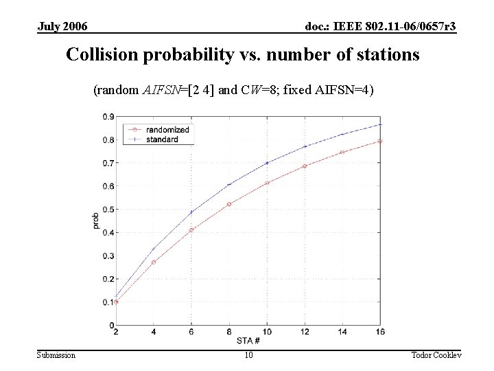 July 2006 doc. : IEEE 802. 11 -06/0657 r 3 Collision probability vs. number