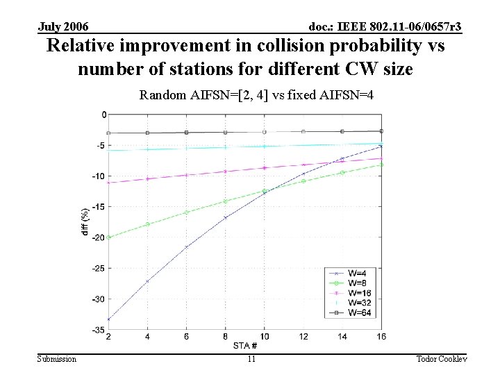 July 2006 doc. : IEEE 802. 11 -06/0657 r 3 Relative improvement in collision