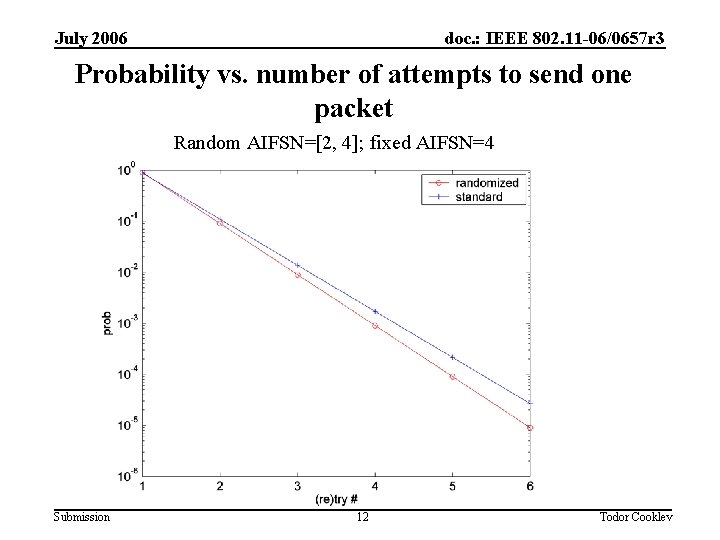 July 2006 doc. : IEEE 802. 11 -06/0657 r 3 Probability vs. number of