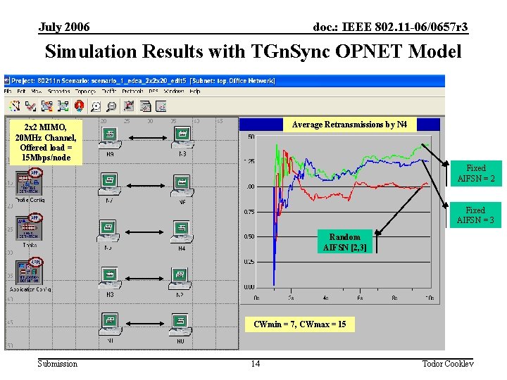 July 2006 doc. : IEEE 802. 11 -06/0657 r 3 Simulation Results with TGn.