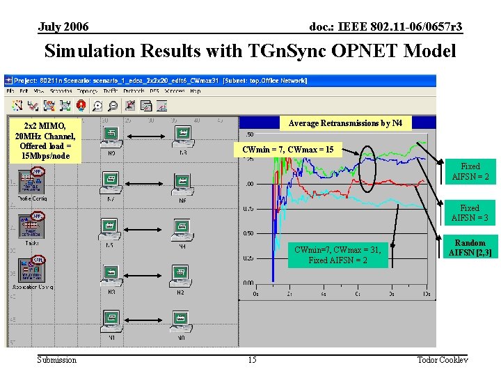 July 2006 doc. : IEEE 802. 11 -06/0657 r 3 Simulation Results with TGn.