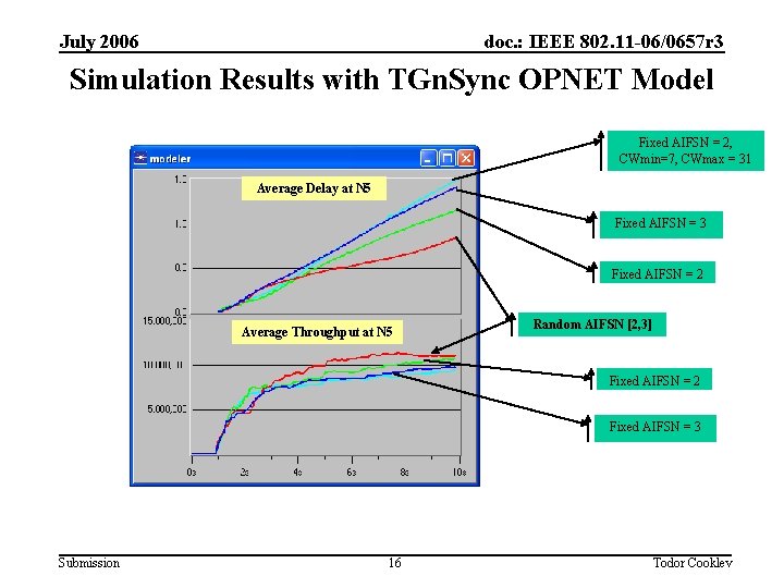 July 2006 doc. : IEEE 802. 11 -06/0657 r 3 Simulation Results with TGn.