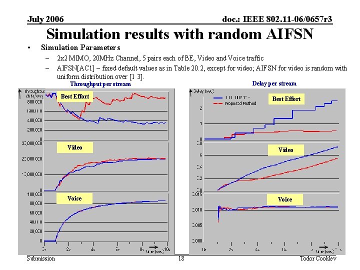 July 2006 doc. : IEEE 802. 11 -06/0657 r 3 Simulation results with random