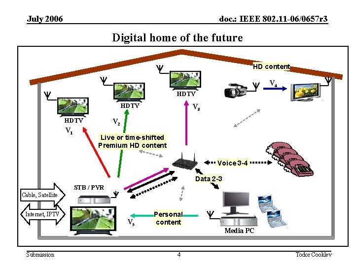 July 2006 doc. : IEEE 802. 11 -06/0657 r 3 Digital home of the