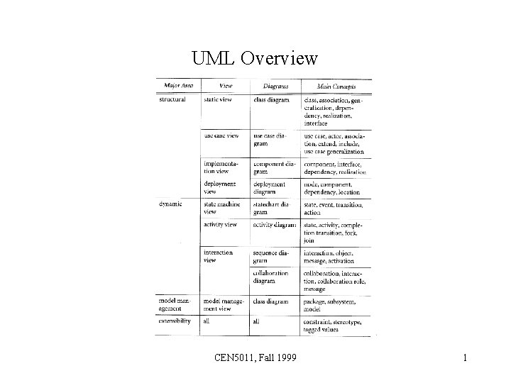 UML Overview CEN 5011, Fall 1999 1 