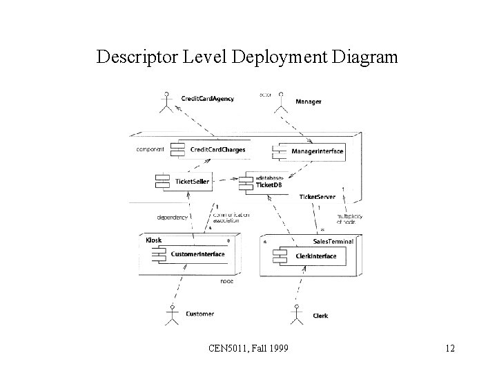 Descriptor Level Deployment Diagram CEN 5011, Fall 1999 12 