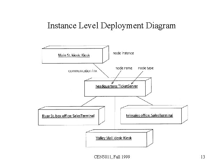 Instance Level Deployment Diagram CEN 5011, Fall 1999 13 