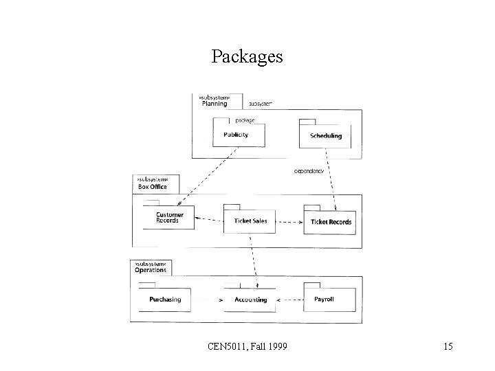 Packages CEN 5011, Fall 1999 15 