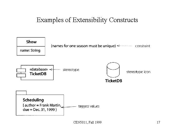 Examples of Extensibility Constructs CEN 5011, Fall 1999 17 