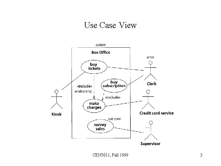 Use Case View CEN 5011, Fall 1999 3 