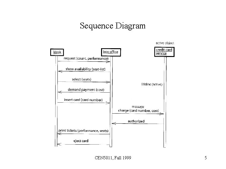 Sequence Diagram CEN 5011, Fall 1999 5 