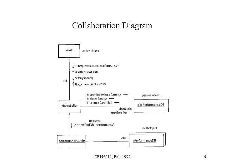 Collaboration Diagram CEN 5011, Fall 1999 6 