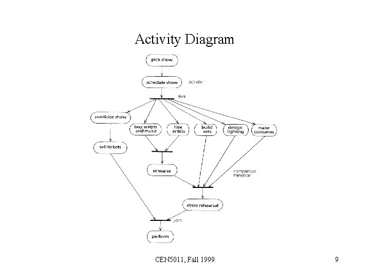 Activity Diagram CEN 5011, Fall 1999 9 