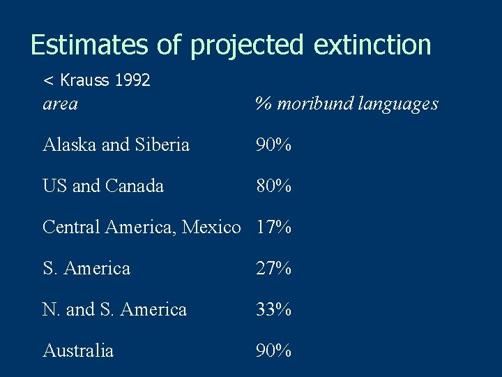 Estimates of projected extinction < Krauss 1992 area % moribund languages Alaska and Siberia