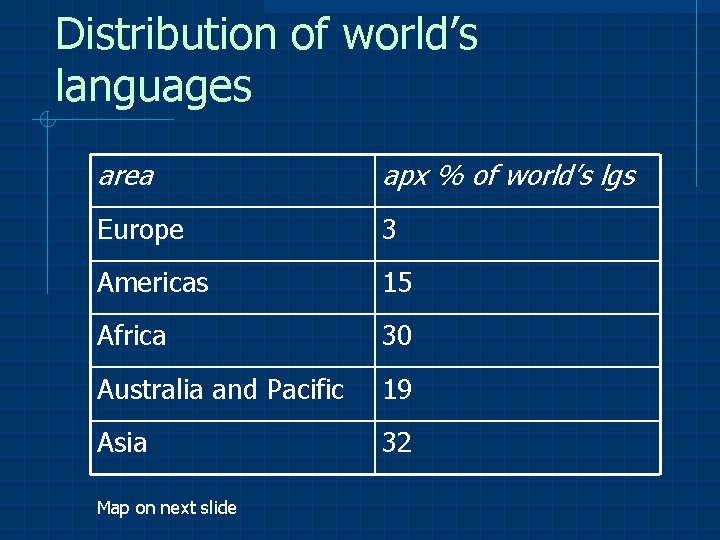 Distribution of world’s languages area apx % of world’s lgs Europe 3 Americas 15