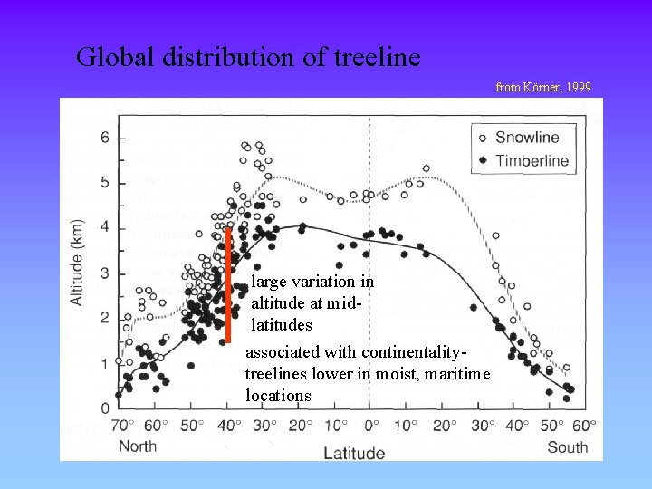 Global distribution of treeline from Körner, 1999 large variation in altitude at midlatitudes associated