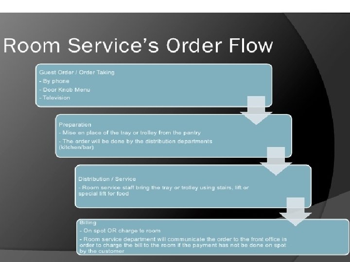 Room Service Module Design FUNCTIONS OF ROOM SERVICE MISE EN PLACE ACTIVITIES
