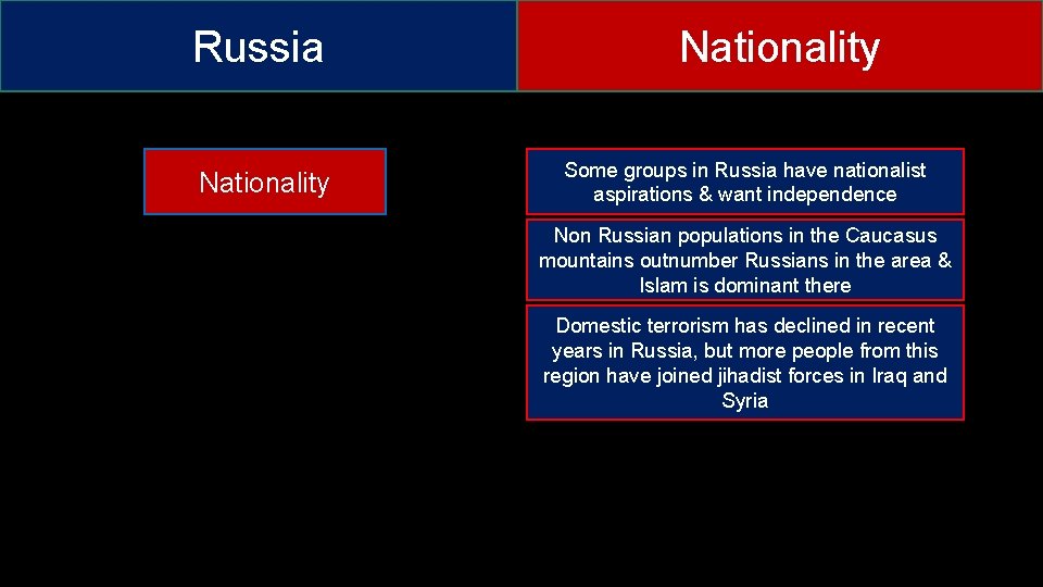 Russia Nationality Some groups in Russia have nationalist aspirations & want independence Non Russian