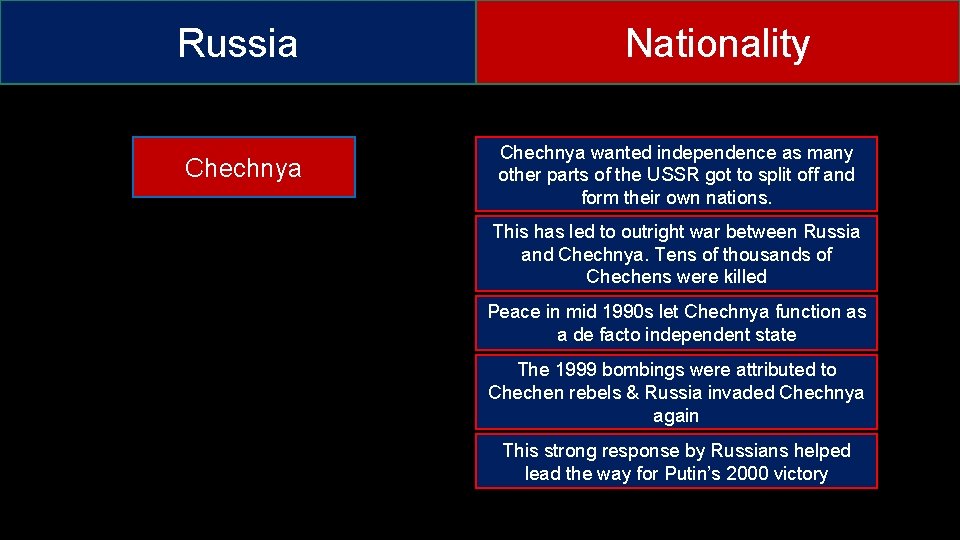 Russia Chechnya Nationality Chechnya wanted independence as many other parts of the USSR got