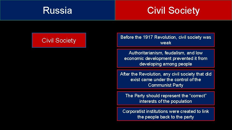 Russia Civil Society Before the 1917 Revolution, civil society was weak Authoritarianism, feudalism, and